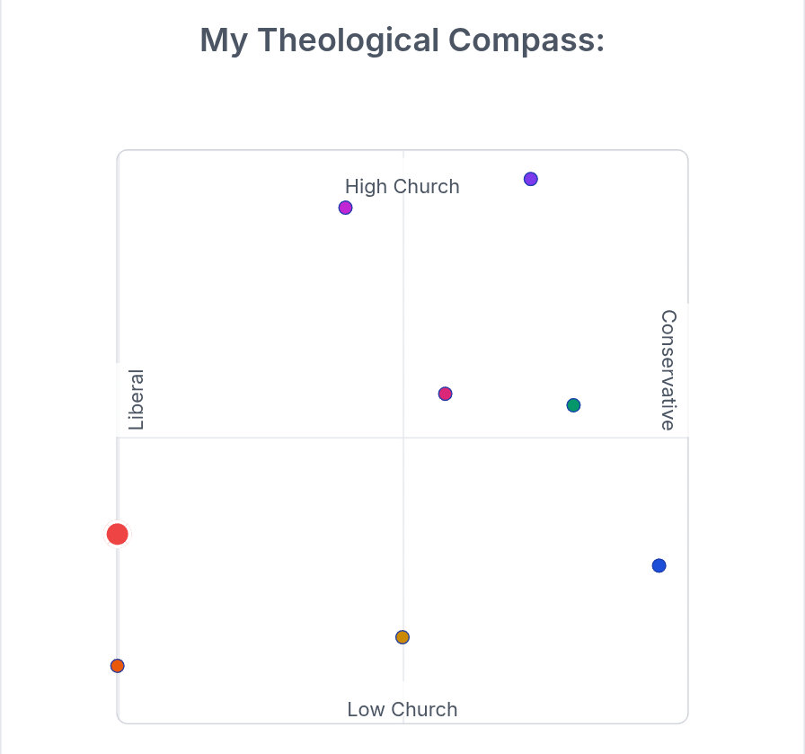 My Theological Compass. I am completely liberal and moderately low church.