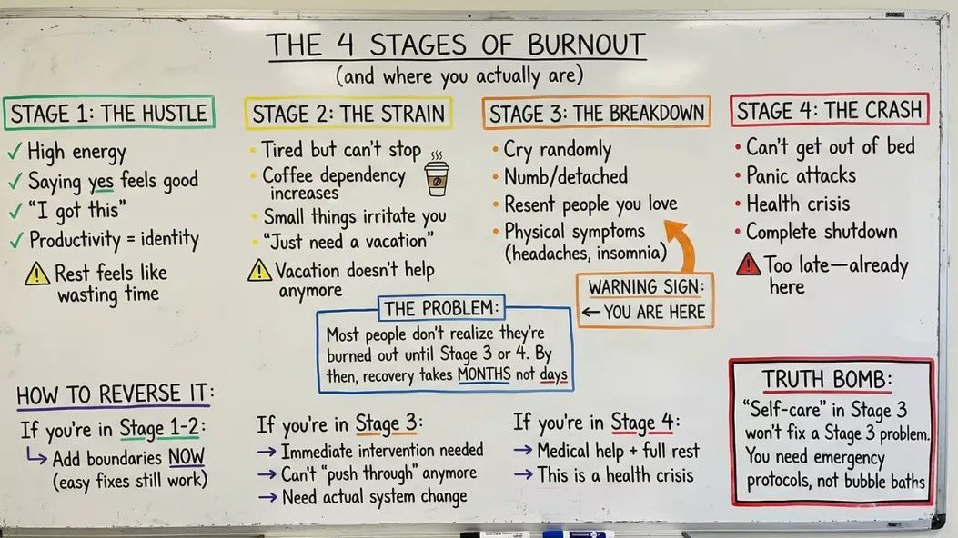 Four stages of burnout: The Hustle, the Strain, the Breakdown, the Crash. If you're in the first two, add boundaries now. If you're in stage 3 (the Breakdown), you need immediate intervention. If you're in stage 4, it's a full-blown health crisis.